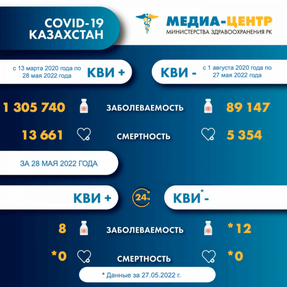 Восемь новых случаев Covid-19 выявили в Казахстане за сутки