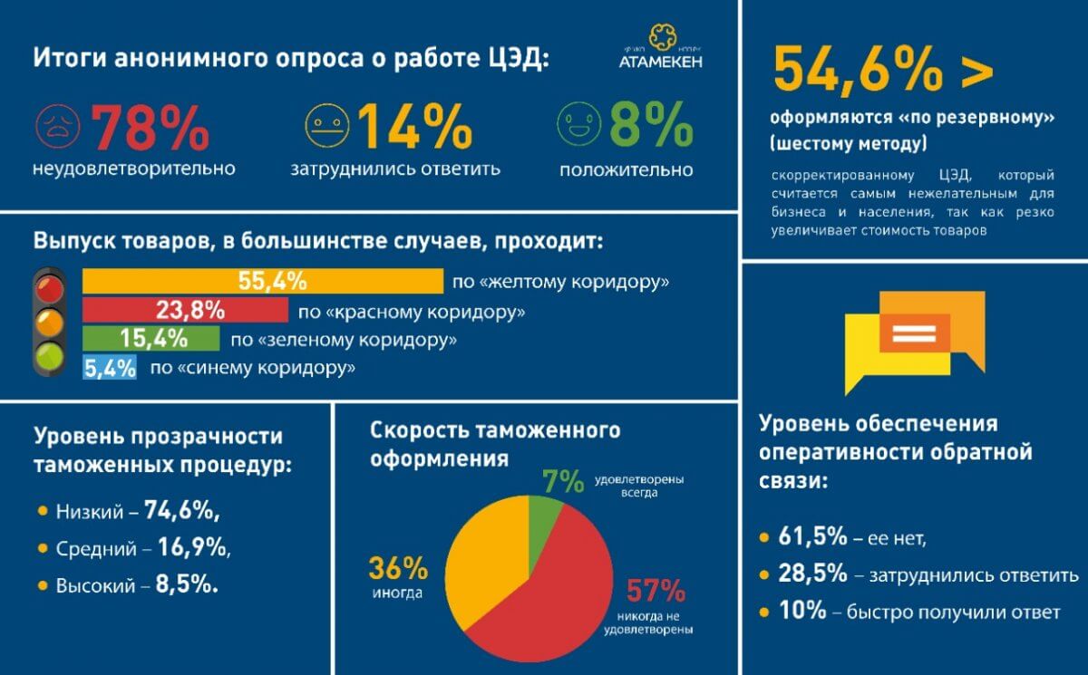 Бизнес недоволен системой е-декларирования