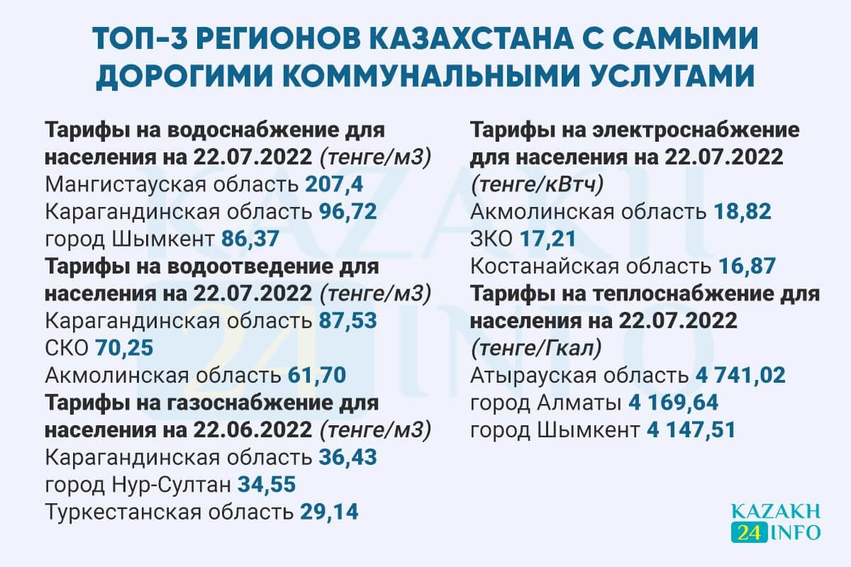 Какие регионы самые дорогие по стоимости услуг в Казахстане