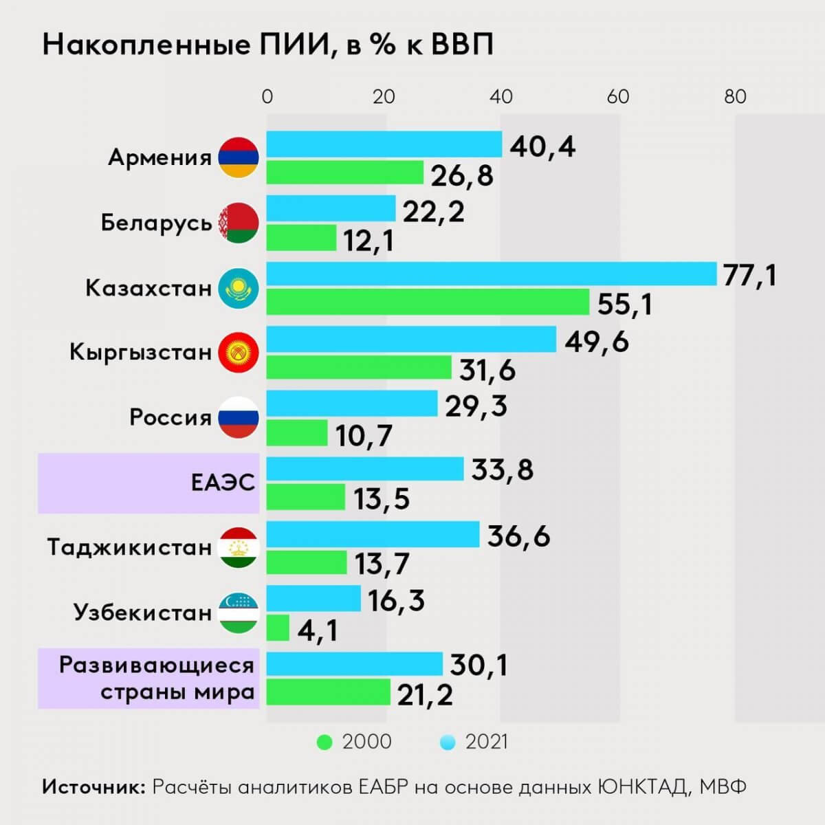 Казахстан лидирует в ЕАЭС по соотношению прямых иностранных инвестиций к ВВП