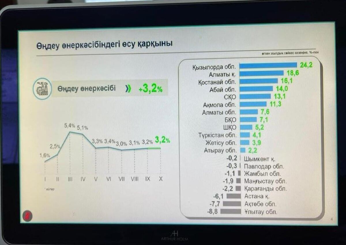 Кызылординская область - лидер по темпам роста обрабатывающей промышленности