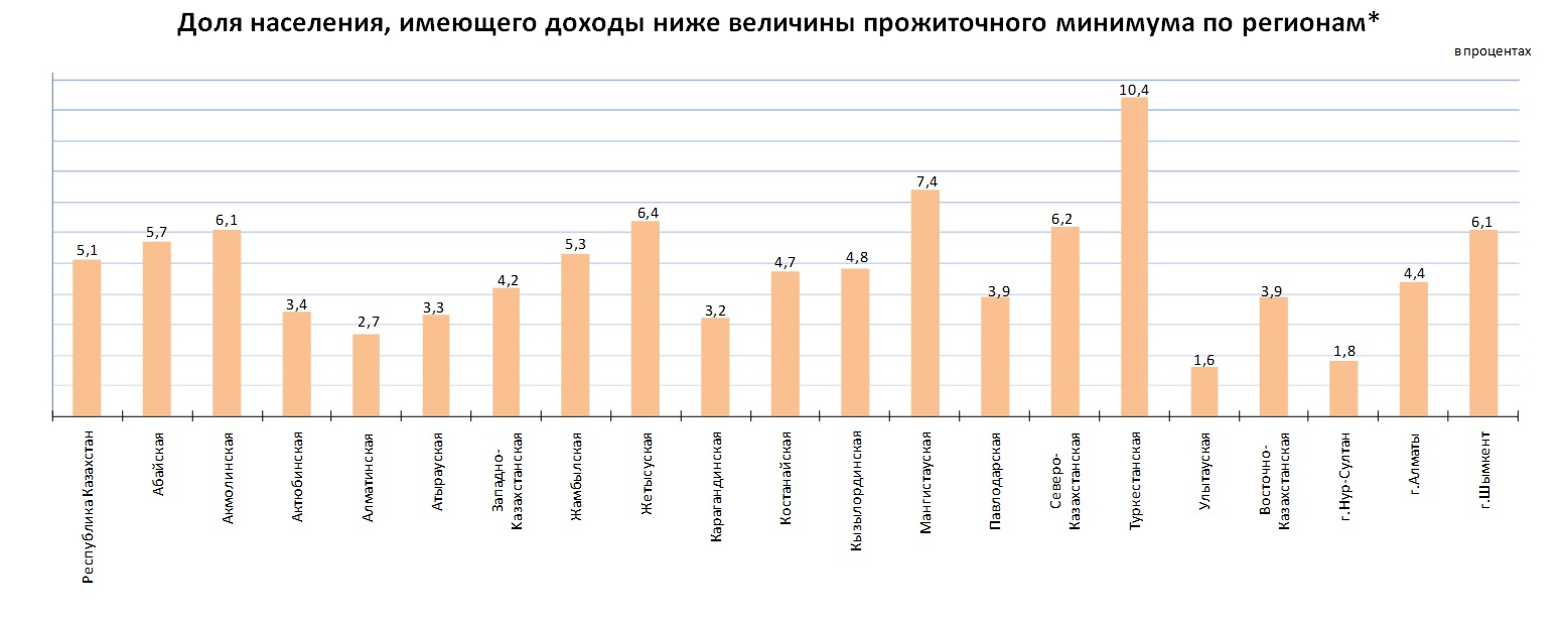 *По Абайской,  Алматинской, Жетысуской, Карагандинской,  Улытауской и Восточно-Казахстанской областям приведены оценочные данные.
