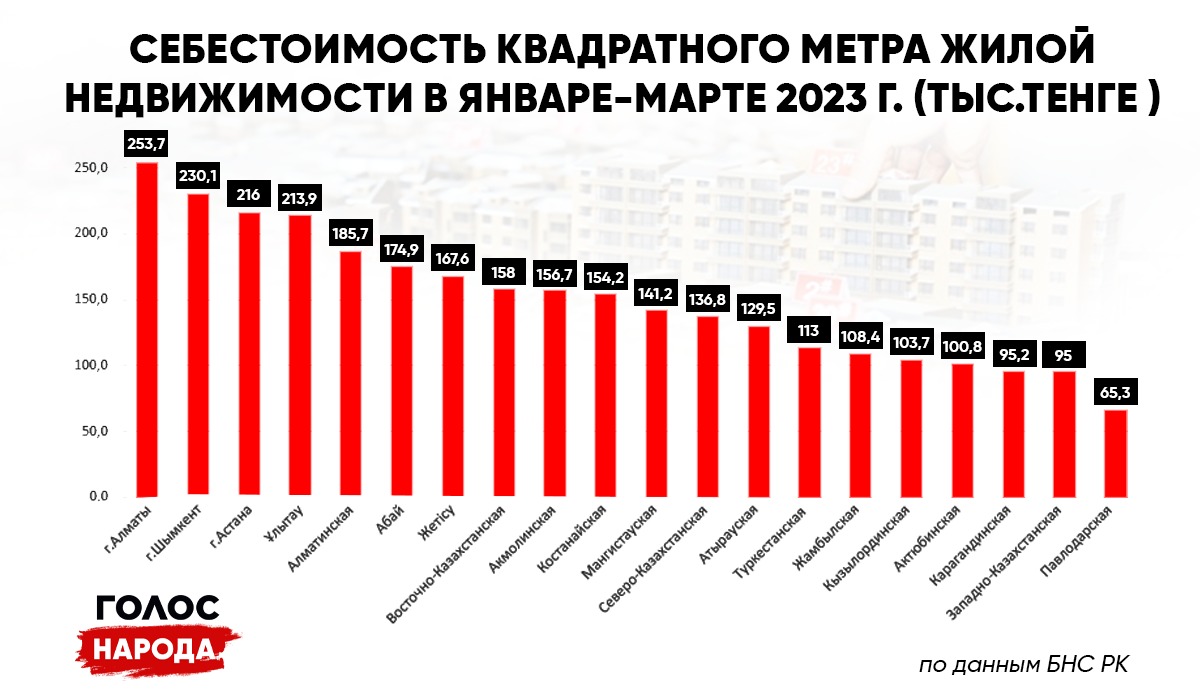 Стала известна реальная стоимость квадратного метра жилья в Казахстане